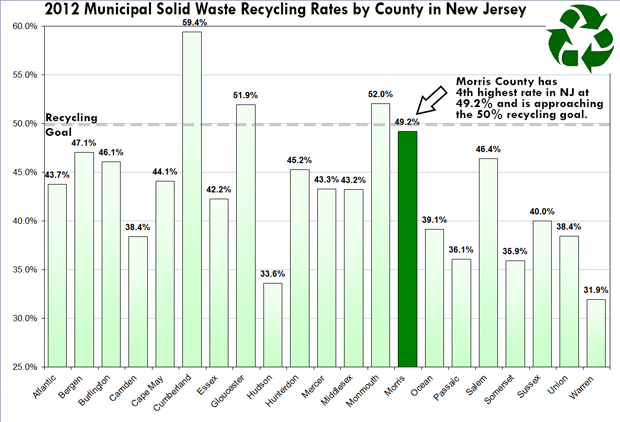 image of 2012 Recycling by County - Morris County is 4th best with 49.2% recycling rate