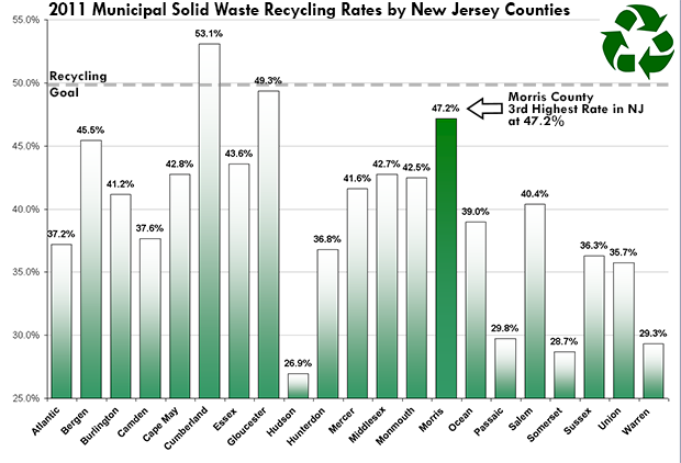 2011 Recycling rate graph