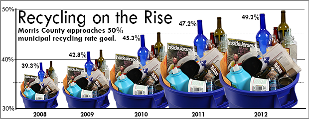 image of Recycling Rates Rising up through 2012