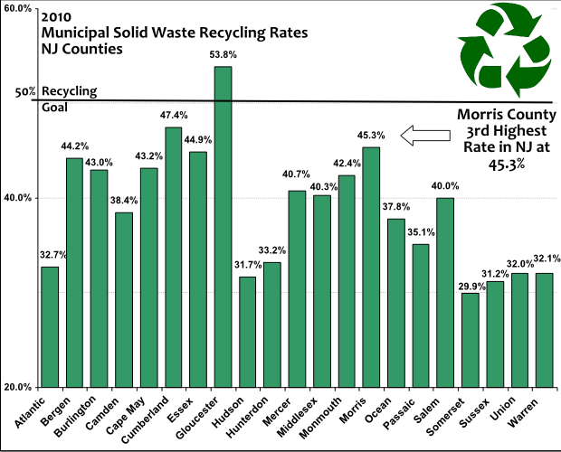 2010 Recycling rate graph