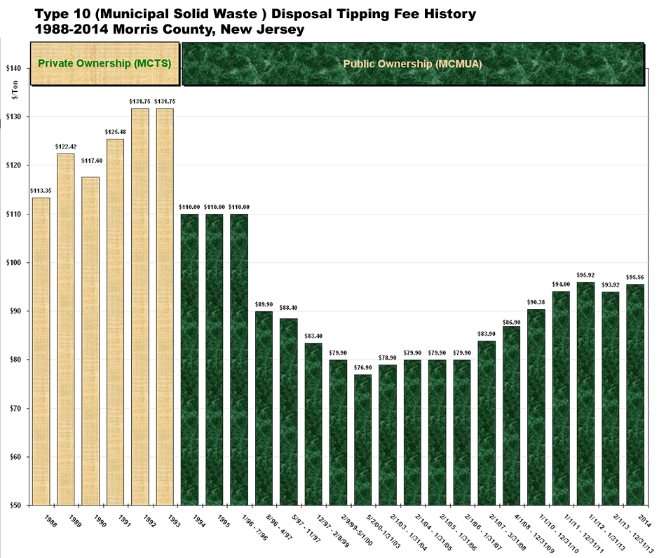 Graph of Transfer Station Tipping Fee History 1988-2014