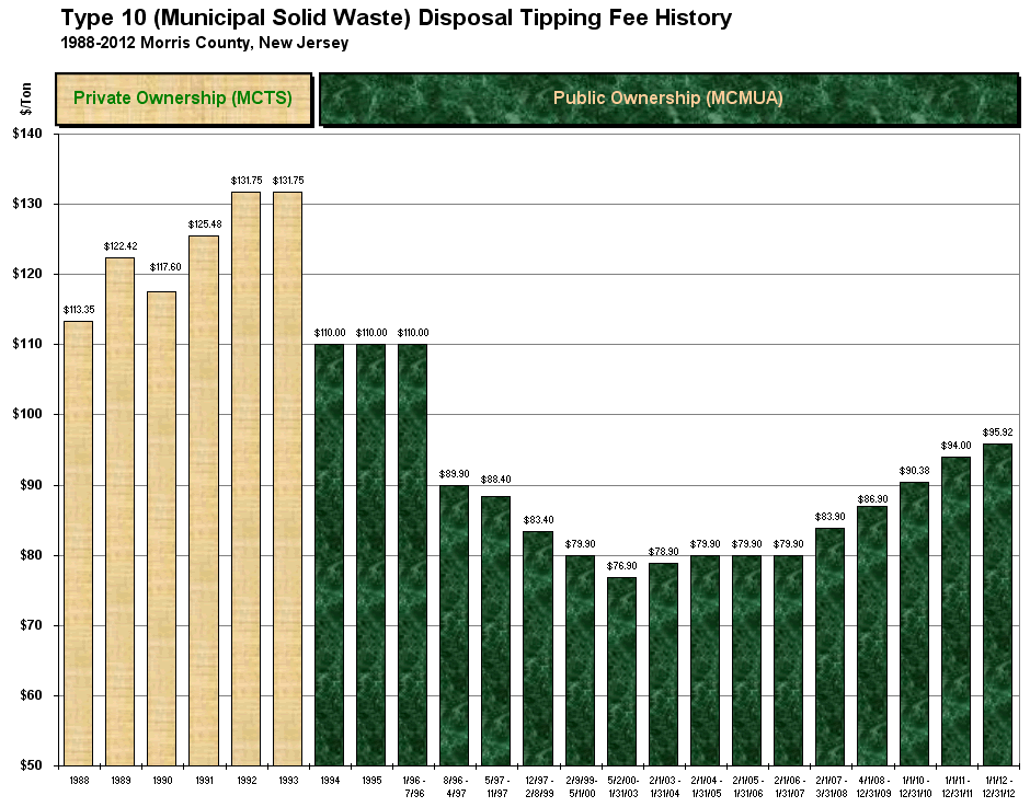 Graph of Transfer Station Tipping Fee History 1988-2011